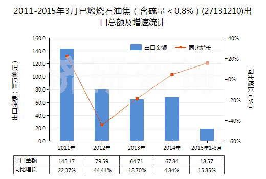 2011-2015年3月已煅燒石油焦（含硫量＜0.8%）(27131210)出口總額及增速統(tǒng)計